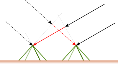 Time delays in signal reception for an array of multidirectional elements.