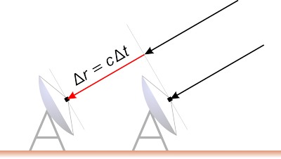 Time delays in signal reception for an array of telescope dishes