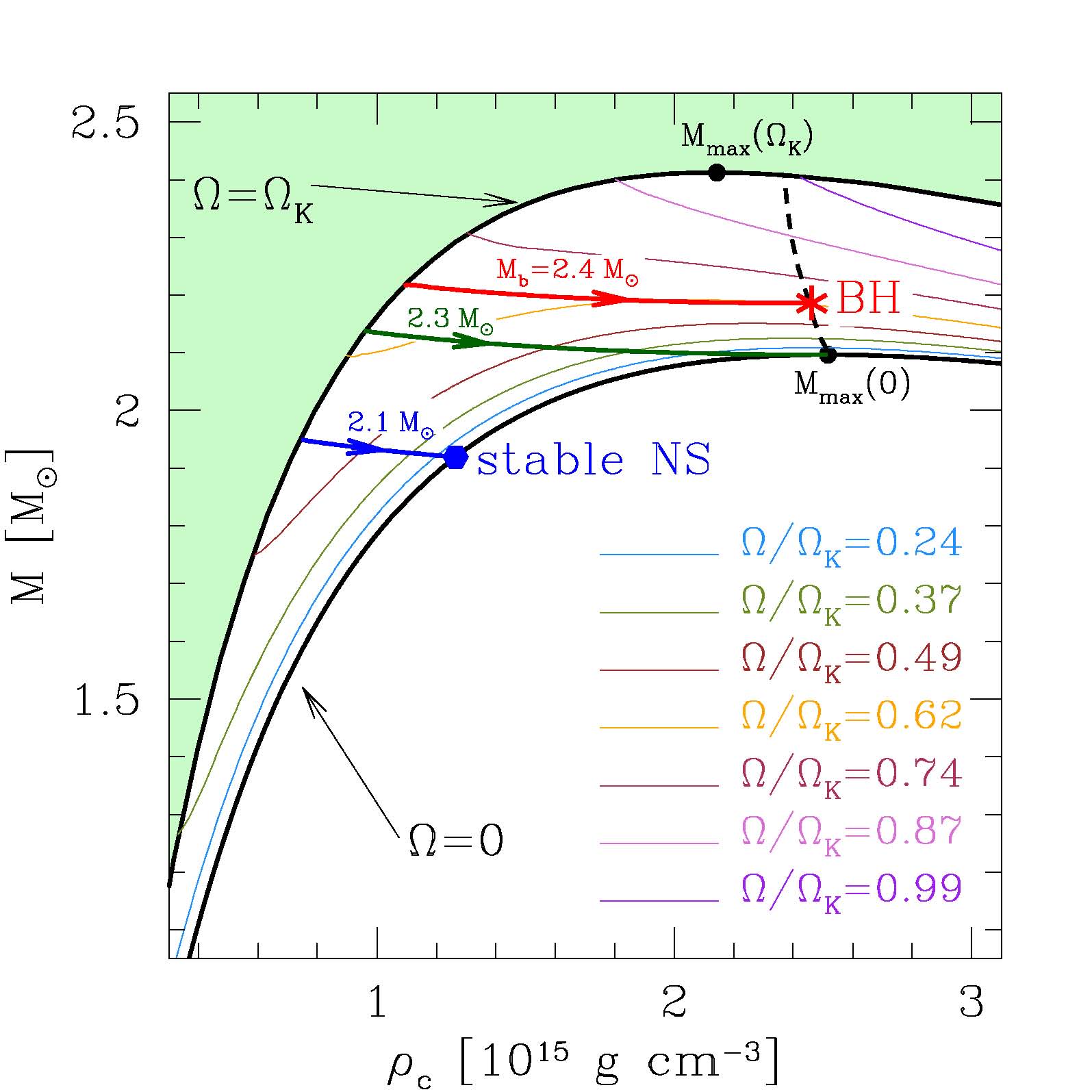 radius-density diagaram for Neutron stars